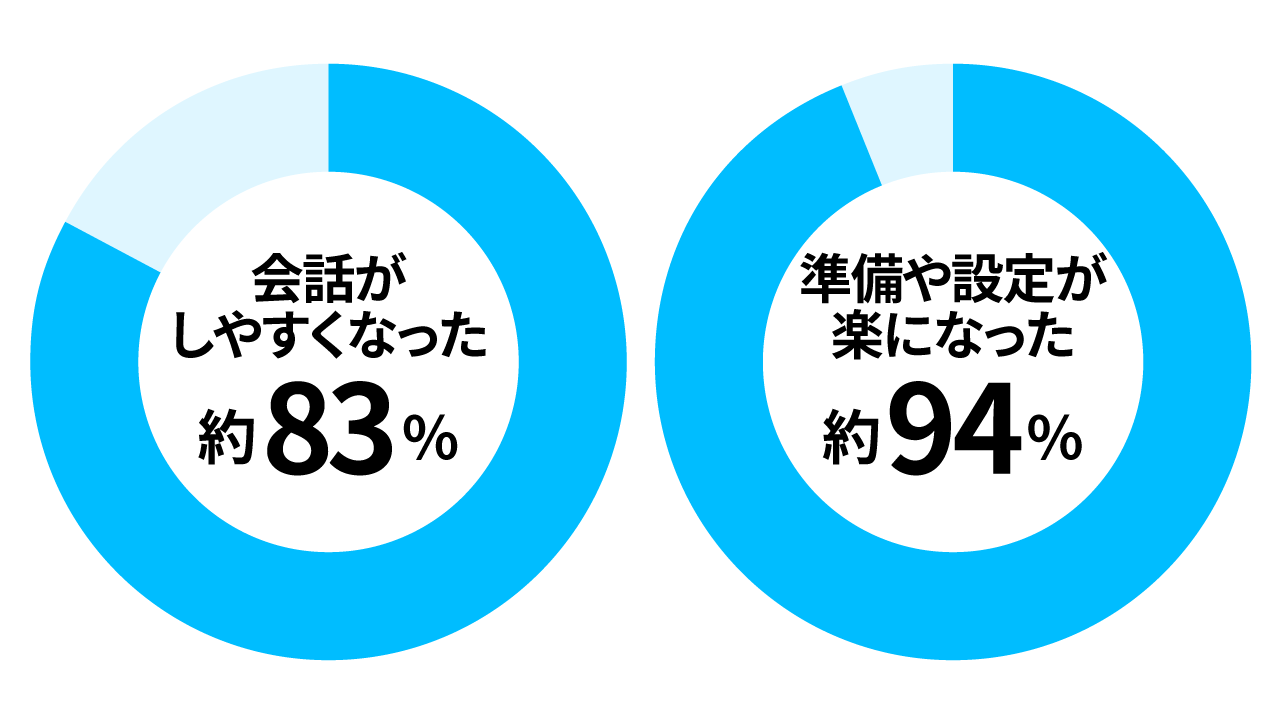 会話や、会議の準備が楽になったことを示す円グラフ